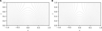 Eruptivity Criteria for Two-Dimensional Magnetic Flux Ropes in the Solar Corona